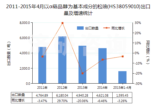 2011-2015年4月以α萜品醇為基本成分的松油(HS38059010)出口量及增速統(tǒng)計 2011-2015年4月以α萜品醇為基本成分的松油(HS38059010)出口量及增速統(tǒng)計